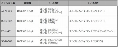 画像ギャラリー No.003のサムネイル画像 / 「U.C.カードビルダー」スコアを競う「ランキング争奪戦」を5月19日に実施
