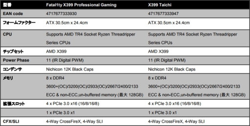 画像ギャラリー No.002のサムネイル画像 / ASRockのゲーマー向けX399マザーボードが8月1日発売。4日10:00に予約受け付けスタート