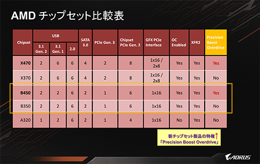 画像ギャラリー No.016のサムネイル画像 / ASRockとGIGABYTE，MSIが「B450」チップセット搭載のゲーマー向けマザーボードを国内発表