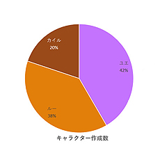 画像ギャラリー No.011のサムネイル画像 / 学園モノのファンタジーアクションRPG「Ar:pieL」，オープンスクールは2月22日17：00にスタート。入学体験会のアンケートレポートが公開に