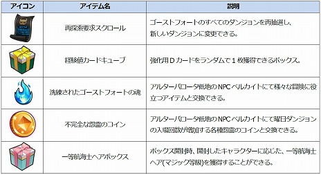 画像ギャラリー No.019のサムネイル画像 / 「Ar:pieL」でアップデート「Fortress」が本日実施。新フィールドの追加に合わせてレベルキャップが70まで開放＆新システム「Dカード」が実装