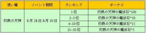 画像ギャラリー No.001のサムネイル画像 / 「太極パンダ」,使い魔「灼熱の天神」が期間限定ガチャに登場