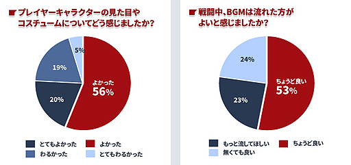 画像ギャラリー No.006のサムネイル画像 / 「Devil’s Third Online」，CBT時に行われたプレイヤーアンケートの集計結果が公開。操作方法についてはOBTへ向けて改良に着手