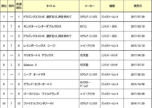 画像ギャラリー No.001のサムネイル画像 / ゲオ,10月3週めの中古ゲームソフト週間売上ランキングを公開
