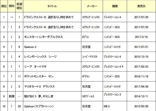 画像ギャラリー No.001のサムネイル画像 / ゲオが10月4週めの中古ゲームソフト週間売上ランキングTOP30を公開