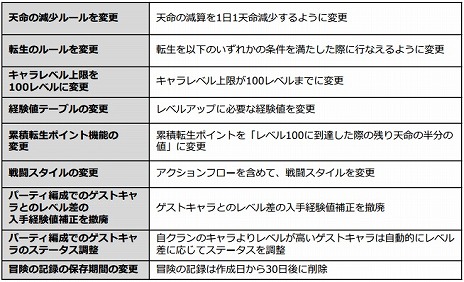 画像ギャラリー No.005のサムネイル画像 / 「英雄RPG 聖域の冒険者」の第3期がスタート。生産カテゴリ「裁縫」など，新たなシステム＆スキルが登場