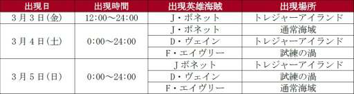 画像ギャラリー No.004のサムネイル画像 / 「戦の海賊」に英雄海賊「J・ボネット」が出現。アイテムセールなども実施