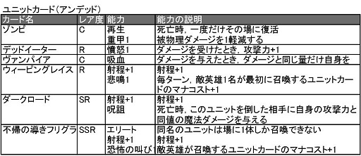 画像ギャラリー No.014のサムネイル画像 / 「ターン制ストラテジ?」「いえTCGです」ベクターの新作ブラウザゲーム「ヴェルストライズ」はどんなゲームか
