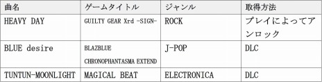 画像ギャラリー No.001のサムネイル画像 / 「SUPERBEAT XONiC」に「GG Xrd-SIGN-」などアーク作品の楽曲を収録。早期購入特典は全57曲のオリジナルサウンドトラックCD