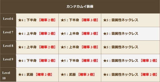 画像ギャラリー No.003のサムネイル画像 / 「クロノドラゴン」，「カンナカムイ」レイドイベントでドロップ率アップ中