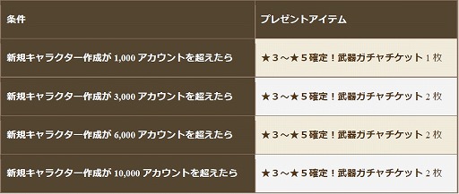 画像ギャラリー No.006のサムネイル画像 / 「クロノドラゴン」新人冒険者応援イベントが12月18日より開催決定