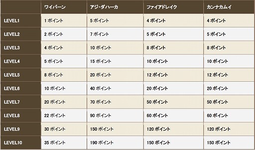 画像ギャラリー No.008のサムネイル画像 / 「クロノドラゴン」新人冒険者応援イベントが12月18日より開催決定