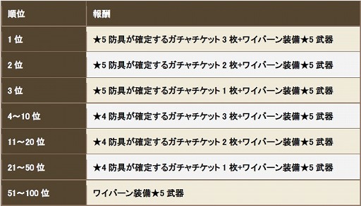画像ギャラリー No.009のサムネイル画像 / 「クロノドラゴン」新人冒険者応援イベントが12月18日より開催決定