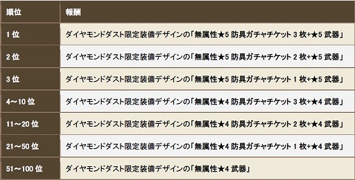 画像ギャラリー No.011のサムネイル画像 / 「クロノドラゴン」新人冒険者応援イベントが12月18日より開催決定