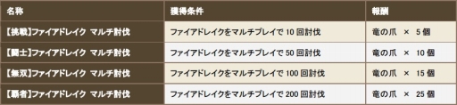 画像ギャラリー No.003のサムネイル画像 / 「クロノドラゴン」,炎竜「ファイアドレイク」のスペシャル討伐イベント第2弾を開始