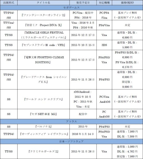 画像ギャラリー No.004のサムネイル画像 / セガゲームス，「東京ゲームショウ2015」の出展情報を公開。PS4版「PSO2」やPS Vita版「初音ミク -Project DIVA- X」などの試遊台を設置