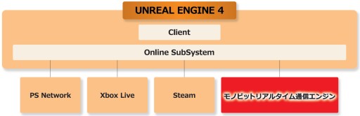 画像ギャラリー No.002のサムネイル画像 / 通信ミドルウェア「モノビットリアルタイム通信エンジン」がUNREAL FEST 2015 YOKOHAMAに出展