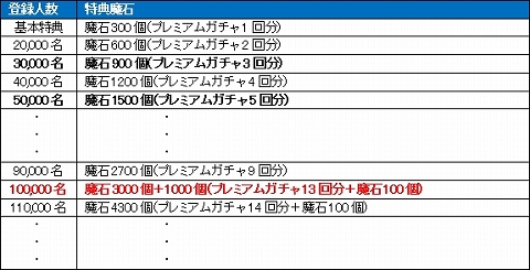 画像ギャラリー No.010のサムネイル画像 / スマホ向け新作アクションRPG「姫王と最後の騎士団」がGゲーで今秋よりサービス予定。事前登録特典「魔石」の個数は上限なしに増える
