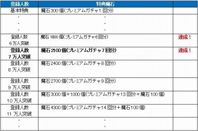 画像ギャラリー No.001のサムネイル画像 / 「姫王と最後の騎士団」事前登録者数7万人を突破。特典の魔石を増量中