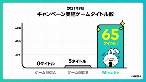 画像ギャラリー No.002のサムネイル画像 / 「Mirrativ」，コミュニティ施策の導入ゲームタイトル数が月間65タイトルに増加