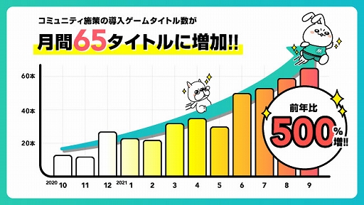 画像ギャラリー No.005のサムネイル画像 / 「Mirrativ」，コミュニティ施策の導入ゲームタイトル数が月間65タイトルに増加