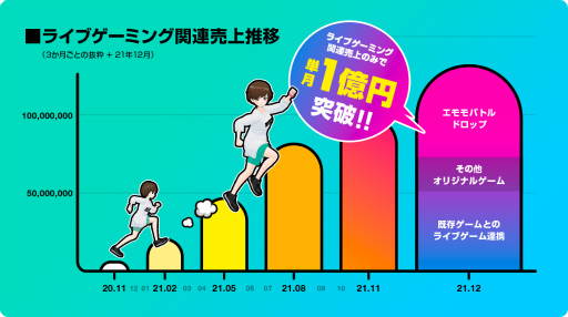 画像ギャラリー No.001のサムネイル画像 / ミラティブ，ライブゲーミング関連売上が月間1億円を突破