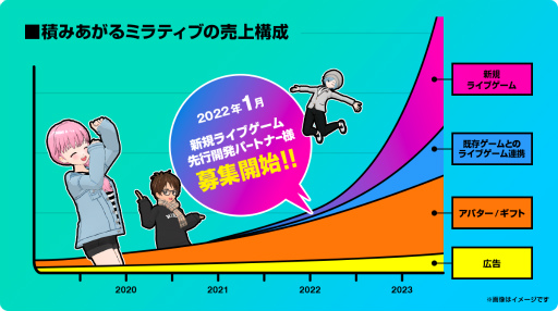 画像ギャラリー No.004のサムネイル画像 / ミラティブ，ライブゲーミング関連売上が月間1億円を突破