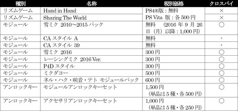 画像ギャラリー No.001のサムネイル画像 / 「初音ミク -Project DIVA- X HD」が本日発売。期間限定で無料の「雪ミク 2010〜2015パック」など，DLCも配信開始