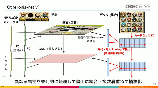 画像ギャラリー No.015のサムネイル画像 / ［CEDEC 2022］「逆転オセロニア」の“人間に勝つ最強対戦AI”は，どのように育て上げられたのか。強さの理由やその応用について語られた講演をレポート