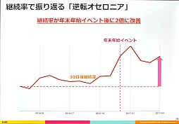 画像ギャラリー No.008のサムネイル画像 / ［CEDEC 2017］一周年で驚異的な伸びを見せた「逆転オセロニア」における，データアナリストの働き方とは
