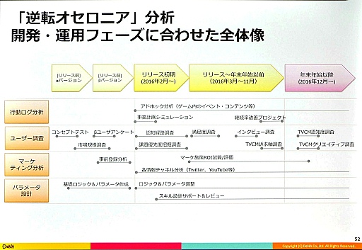 画像ギャラリー No.018のサムネイル画像 / ［CEDEC 2017］一周年で驚異的な伸びを見せた「逆転オセロニア」における，データアナリストの働き方とは