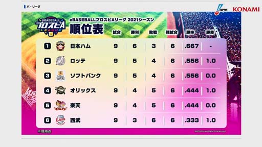 画像ギャラリー No.008のサムネイル画像 / 「eBASEBALL プロスピAリーグ」2021シーズン第3節の試合結果が発表に