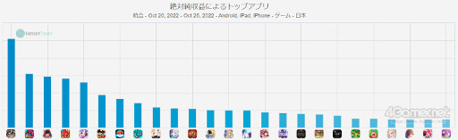 画像ギャラリー No.001のサムネイル画像 / スマホゲームのセルラン分析（2022年10月20日〜10月26日）。今週の1位は「プロ野球スピリッツA」。「リネージュ」が名を連ねる韓国の四半期ランキングも紹介