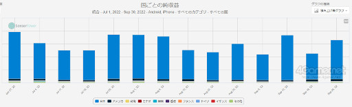 画像ギャラリー No.009のサムネイル画像 / スマホゲームのセルラン分析(2022年11月17日〜11月23日)。今週の1位は「プロ野球スピリッツA」。日本で圧倒的な人気を誇るスクエニの深掘りも
