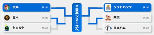 画像ギャラリー No.026のサムネイル画像 / 「プロスピA」の2022年王者は福岡ソフトバンクホークス! eBASEBALLプロスピAリーグ 2022シーズン e日本シリーズをレポート