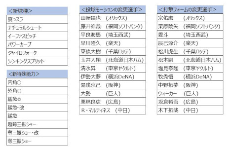 画像ギャラリー No.003のサムネイル画像 / 「プロ野球スピリッツA」の2023シーズンが開幕。スカウト“グランドオープン記念福袋”や,ドラフト1位のルーキーが登場するイベントを開催中