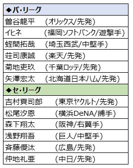 画像ギャラリー No.004のサムネイル画像 / 「プロ野球スピリッツA」の2023シーズンが開幕。スカウト“グランドオープン記念福袋”や,ドラフト1位のルーキーが登場するイベントを開催中