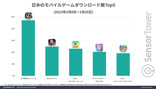 画像ギャラリー No.003のサムネイル画像 / 「プロ野球スピリッツA」,野球の世界大会・WBCの盛り上がりに合わせて大きくDL数と収益を伸ばす。日本における累計収益は24億ドルに迫る