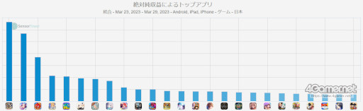 画像ギャラリー No.002のサムネイル画像 / スマホゲームのセルラン分析（2023年3月23日〜3月29日）。今週の1位は「プロ野球スピリッツA」。1月〜3月の四半期ランキングも紹介