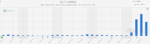 画像ギャラリー No.004のサムネイル画像 / スマホゲームのセルラン分析（2023年3月23日〜3月29日）。今週の1位は「プロ野球スピリッツA」。1月〜3月の四半期ランキングも紹介