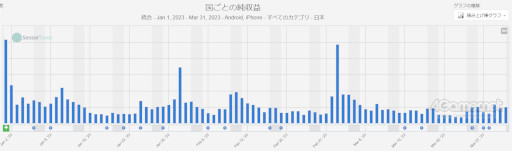 画像ギャラリー No.006のサムネイル画像 / スマホゲームのセルラン分析（2023年3月23日〜3月29日）。今週の1位は「プロ野球スピリッツA」。1月〜3月の四半期ランキングも紹介