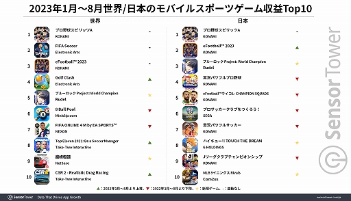 画像ギャラリー No.002のサムネイル画像 / 「プロ野球スピリッツA」がモバイルスポーツゲームにおける世界/日本の収益1位に。日本のランキングはKONAMIの独走状態