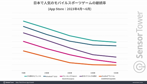 画像ギャラリー No.005のサムネイル画像 / 「プロ野球スピリッツA」がモバイルスポーツゲームにおける世界/日本の収益1位に。日本のランキングはKONAMIの独走状態