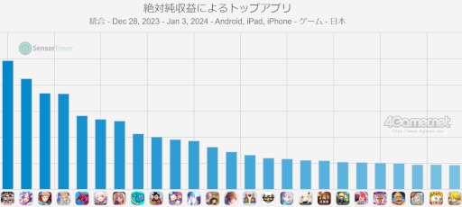 画像ギャラリー No.006のサムネイル画像 / スマホゲームのセルラン分析(2023年12月21日〜12月27日,12月28日〜2024年1月3日)。休載した先週の分もまとめて紹介
