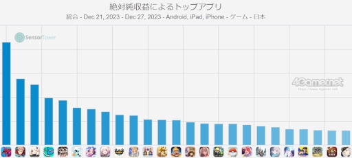 画像ギャラリー No.007のサムネイル画像 / スマホゲームのセルラン分析(2023年12月21日〜12月27日,12月28日〜2024年1月3日)。休載した先週の分もまとめて紹介