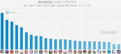 画像ギャラリー No.002のサムネイル画像 / スマホゲームのセルラン分析（2024年1月11日〜1月17日）。今週の1位は「プロ野球スピリッツA」。2023年10月〜12月の世界収益ランキングも