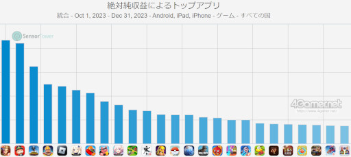 画像ギャラリー No.008のサムネイル画像 / スマホゲームのセルラン分析（2024年1月11日〜1月17日）。今週の1位は「プロ野球スピリッツA」。2023年10月〜12月の世界収益ランキングも