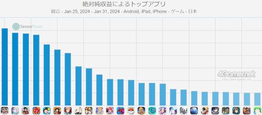 画像ギャラリー No.002のサムネイル画像 / スマホゲームのセルラン分析(2024年1月25日〜1月31日)。今週の1位は「プロスピA」。昨年10月〜12月のパブリッシャ別世界収益ランキングも