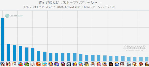 画像ギャラリー No.011のサムネイル画像 / スマホゲームのセルラン分析(2024年1月25日〜1月31日)。今週の1位は「プロスピA」。昨年10月〜12月のパブリッシャ別世界収益ランキングも