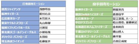画像ギャラリー No.010のサムネイル画像 / 「プロスピA」，2025シーズンが開幕。オードリーの春日俊彰さんが出演するWebCMやインタビュー動画を本日公開